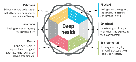 Deep health diagram with six wellness dimensions.